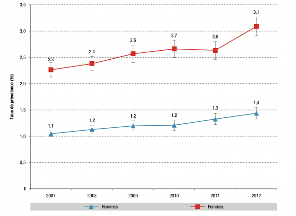 Taux de prévalence de la souffrance psychique liée au travail chez les salariés vus en visite médicale, 2007-2012